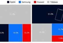 Mobiltelefon forgalom és nyereség Mobiltelefon forgalom és nyereség