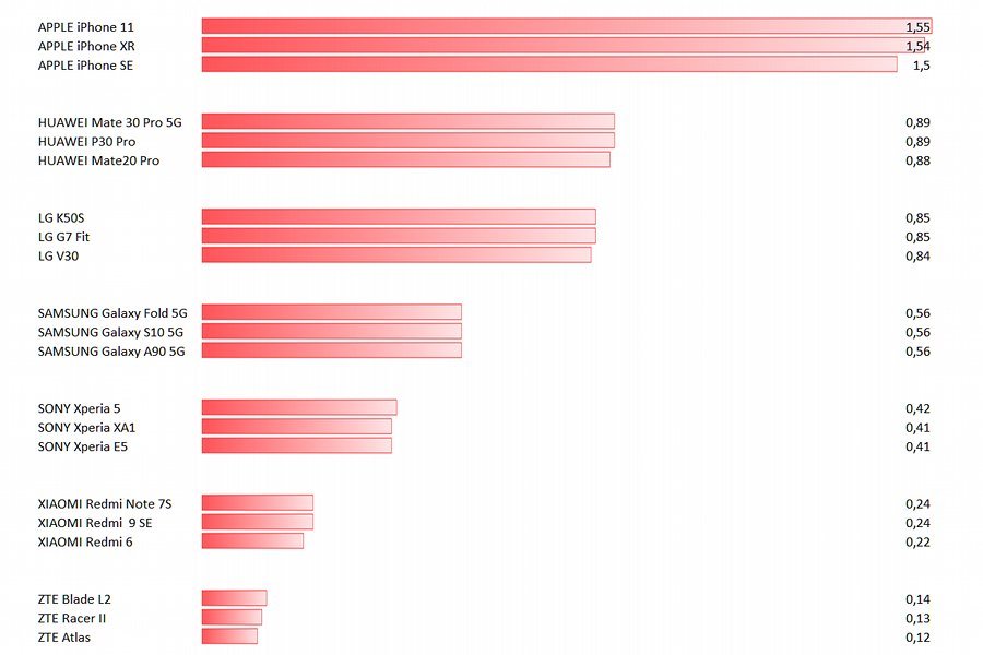 Mobilok SAR Watt per kilogramm értékei