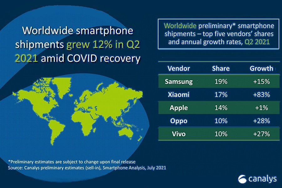 Canalys analizis 2021 Q2