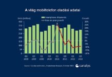 A világ mobiltelefon eladásai csökkennek