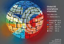 5G mobiltelefon eladások 2020 Q1 negyedévben 5G mobiltelefon eladások 2020 Q1