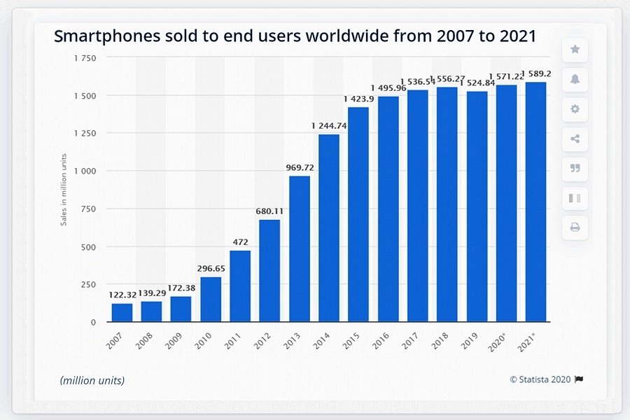 A világ összes mobiltelefon eladása 2021-re vetítve